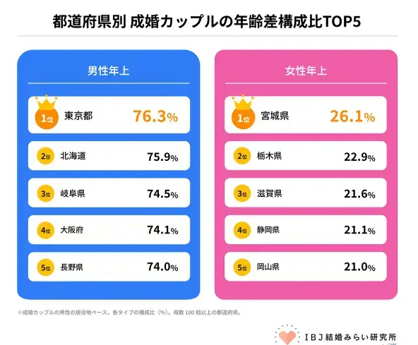 Bright Life Connect「年齢差にこだわる婚活は損をする。データが示す令和の真実」- 2