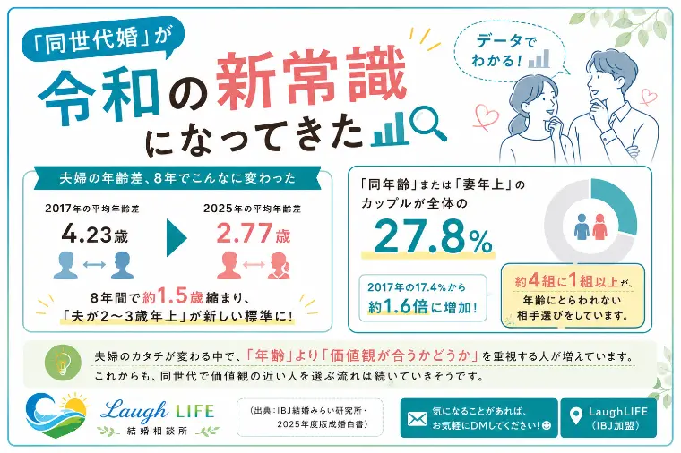 「同世代婚」が令和の新常識になってきた📊!!