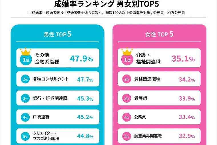 婚活市場でモテるのは女性では「看護師さん」だった！？