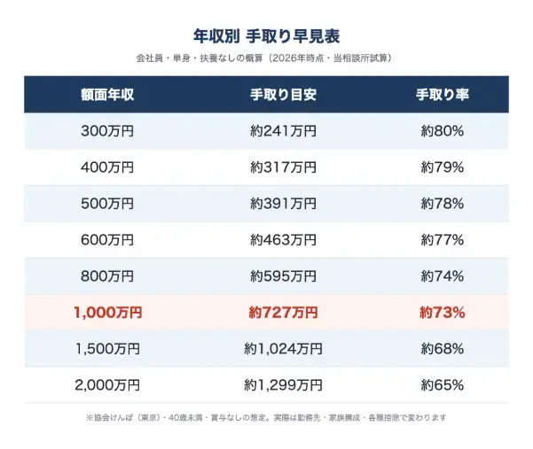 縁結びラボラトリー「お相手の年収、手取りに直すといくら？」- 2