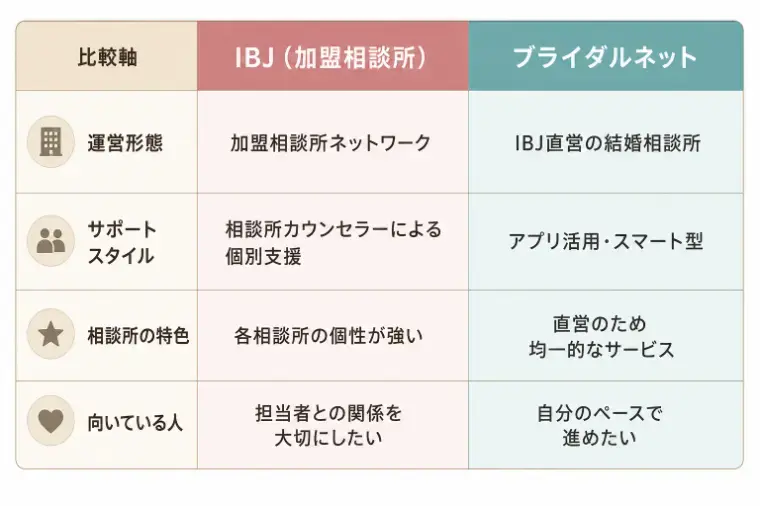 ainowaマリッジ「IBJとブライダルネットの違いを比較｜どちらが合う？」- 2