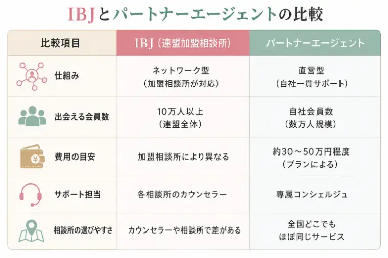 ainowaマリッジ「IBJ vs パートナーエージェント」- 2