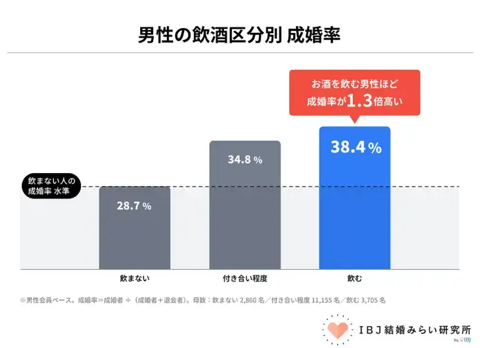 あい結婚相談所　婚活サロン「婚活市場　お酒が飲める男性の方がモテる？」- 2