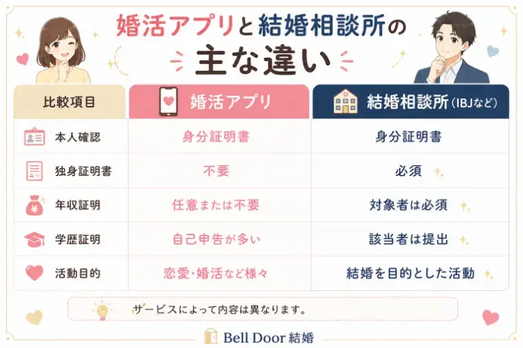 Bell Door結婚「婚活アプリで疲れた人へ。結婚相談所との決定的な違いとは？」- 2