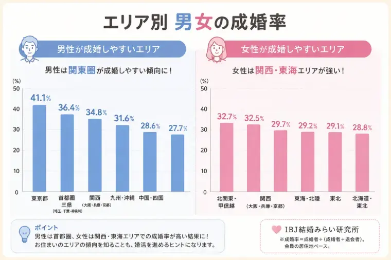 婚活サロン ラポルテ「【成婚白書】「成婚しやすい県」は男女でこんなに違う！？」- 2