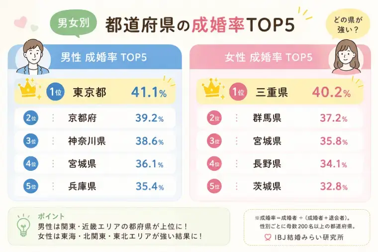 婚活サロン ラポルテ「【成婚白書】「成婚しやすい県」は男女でこんなに違う！？」- 3