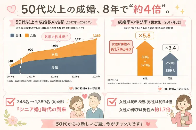 「50代だから遅い」なんて、もう昔の話。