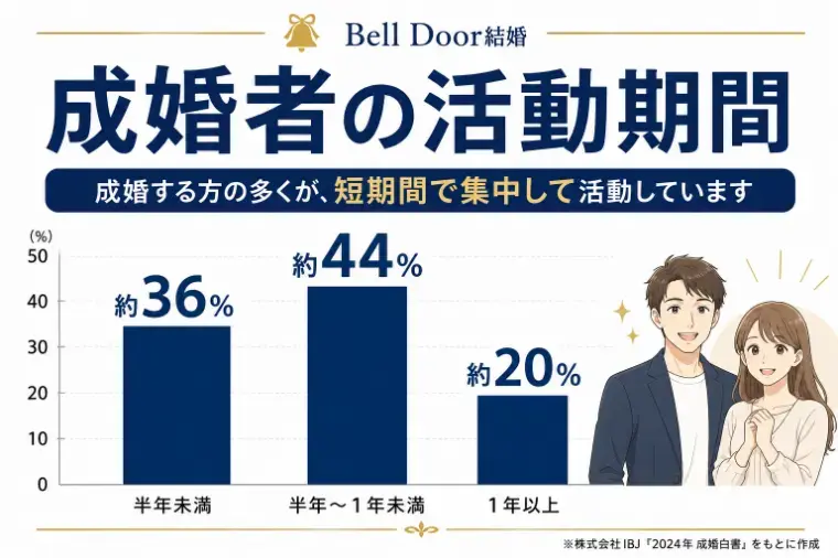 Bell Door結婚「【婚活】成婚する人に共通していた「素直さ」とは？」- 2