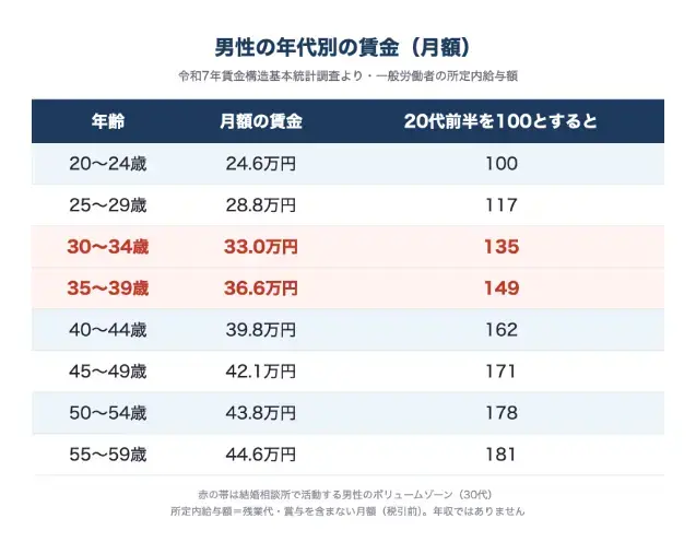 縁結びラボラトリー「平均・中央値・エリア・年代で見る男性の年収」- 2