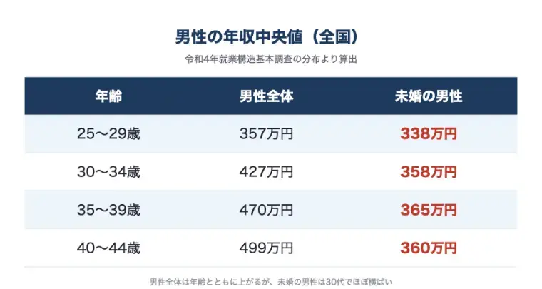 縁結びラボラトリー「平均・中央値・エリア・年代で見る男性の年収」- 3