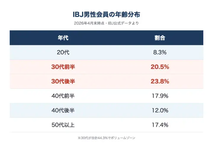 縁結びラボラトリー「平均・中央値・エリア・年代で見る男性の年収」- 4