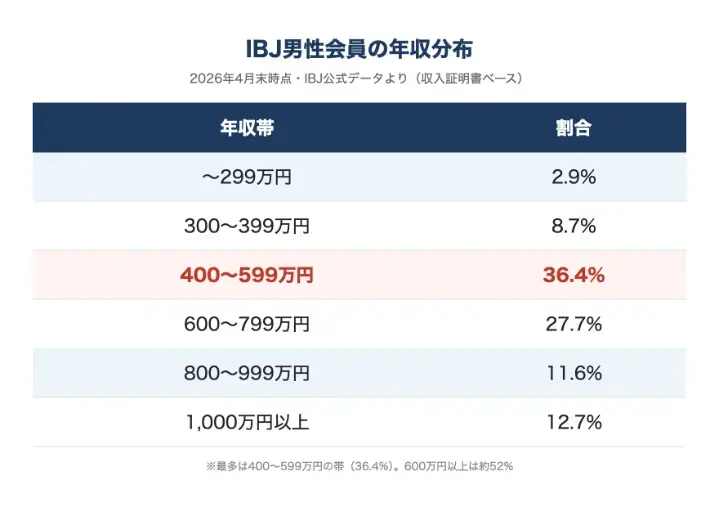 縁結びラボラトリー「平均・中央値・エリア・年代で見る男性の年収」- 5