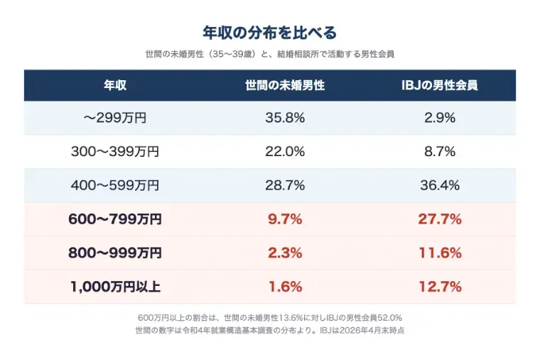 縁結びラボラトリー「平均・中央値・エリア・年代で見る男性の年収」- 6