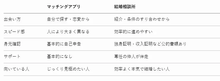 Bright Life Connect「マッチングアプリと結婚相談所｜あなたに向いているのは？」- 2