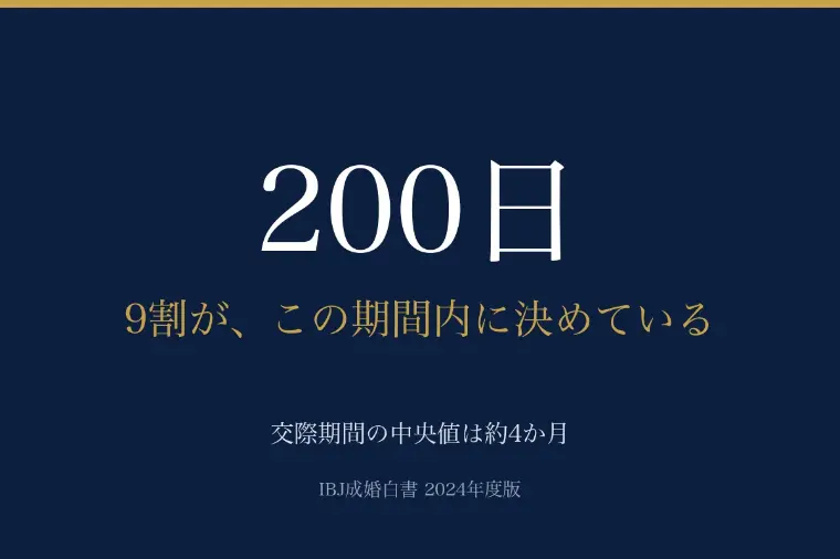 9割は、交際200日以内に決めています