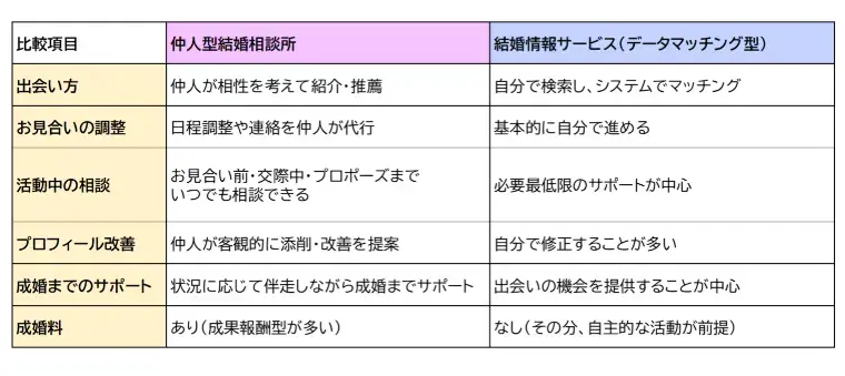 婚活成就サロン～Suika～「結婚相談所と結婚情報サービスの違いとは？」- 2