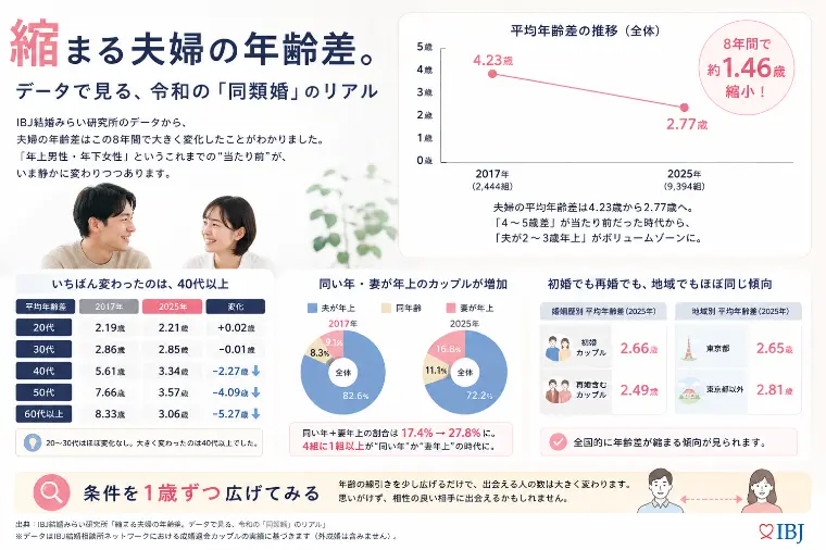 縮まる夫婦の年齢差