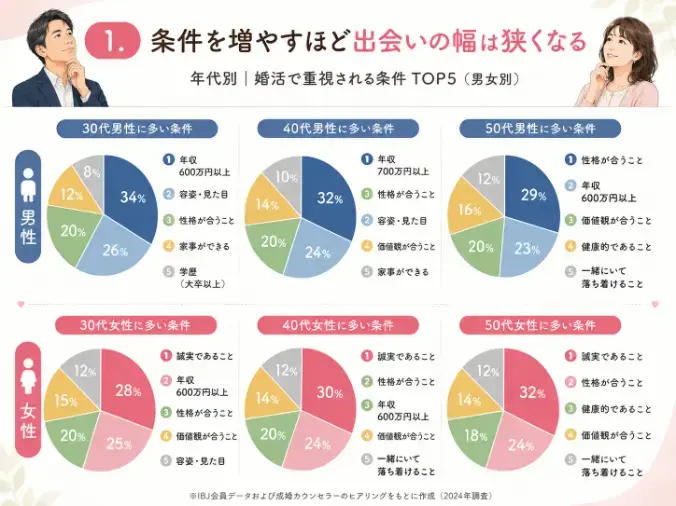 人生を変える結婚相談所 つむぐ「成婚する人ほど“条件表”を捨てている意外な理由」- 2