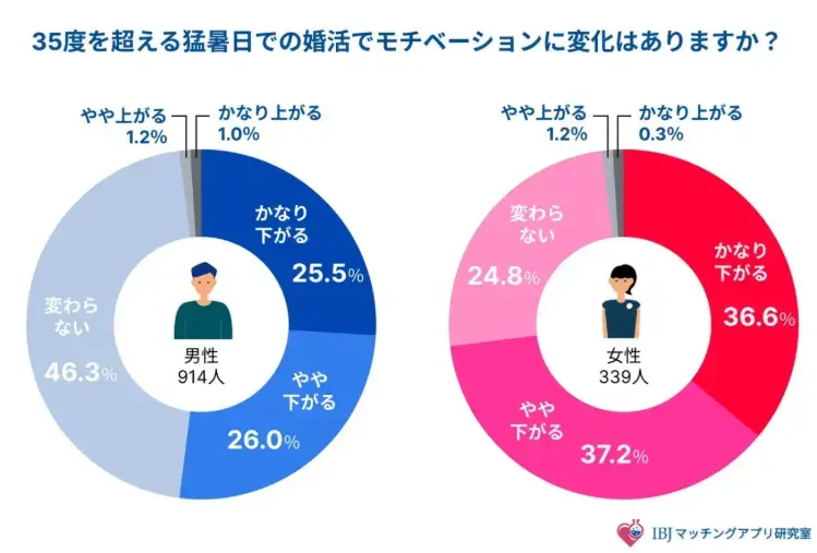 Bright Life Connect「猛暑の婚活｜長期休みが年内成婚を決める」- 2