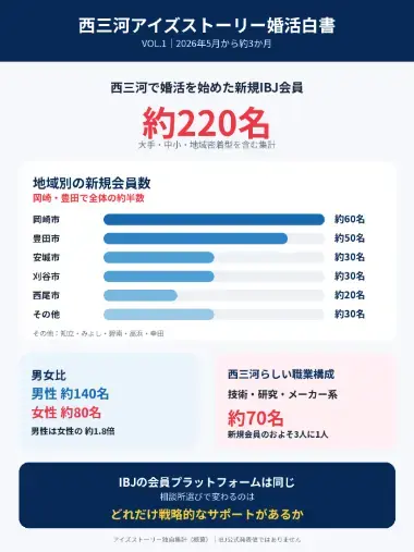 アイズストーリー「【結婚相談所の裏側】西三河約220人を独自分析」- 2
