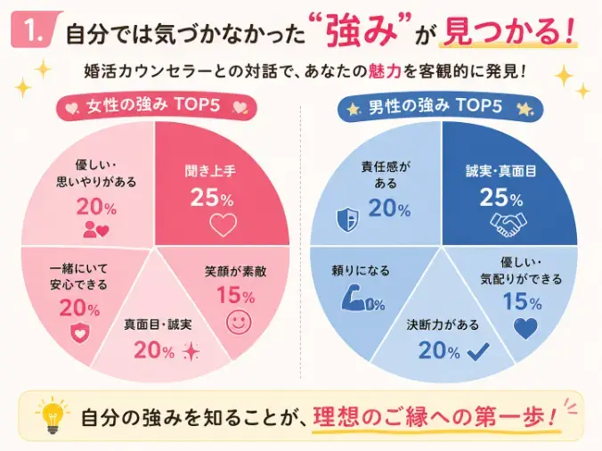 人生を変える結婚相談所 つむぐ「婚活カウンセラーに相談した人が最初に驚くこと」- 2