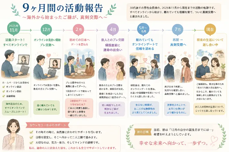 30代後半男性会員様、真剣交際までの軌跡