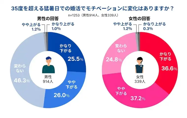 Laugh LIFE「夏の婚活、モチベ下がってない？😅」- 2