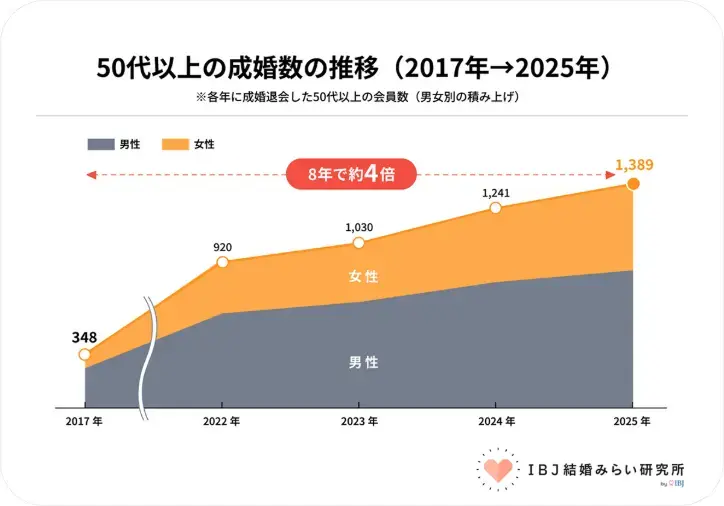 Koimichi -plus「シニアの成婚が大幅に増加　～８年で約４倍に～」- 2