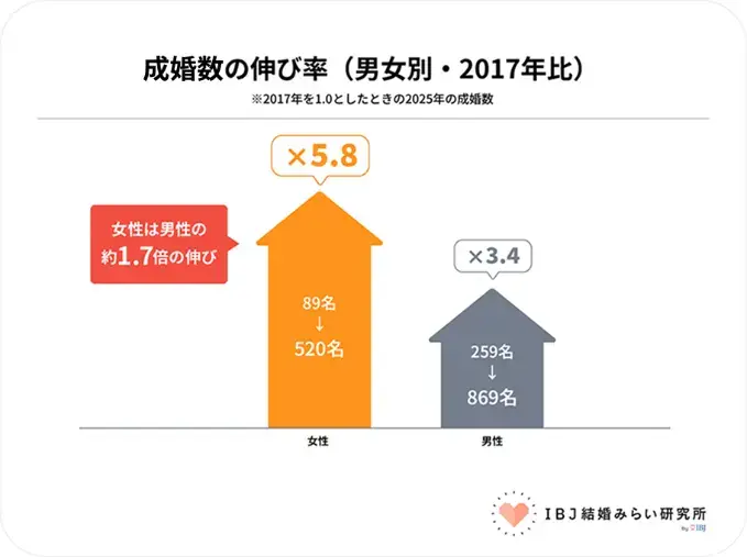 Koimichi -plus「シニアの成婚が大幅に増加　～８年で約４倍に～」- 3