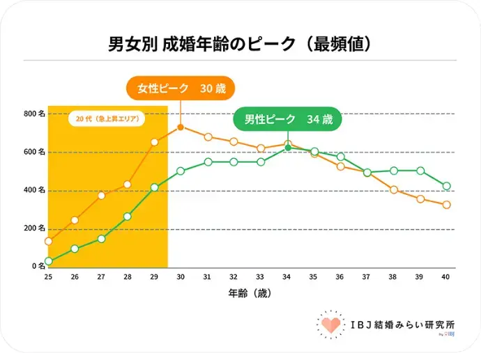 Pacific Bridal「恋愛経験ゼロのまま29歳を迎えた女性へ相談所がベストな訳」- 2