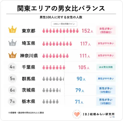 Kanael 結婚相談所「南関東の「女性過剰」と北関東の「男性過剰」を逆手に取る！」- 2