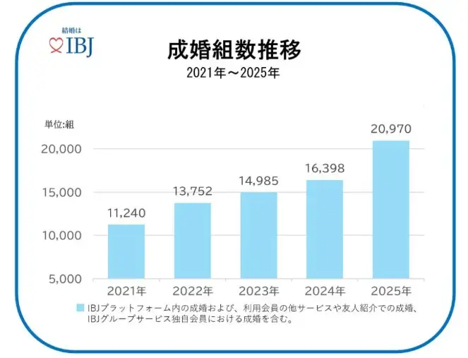 Pacific Bridal「出生数が11年ぶりに増加！『婚姻数の増加』が裏付けられた」- 2