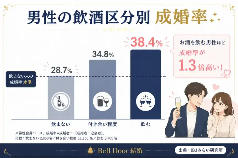 Bell Door結婚「酒・タバコ！成婚データでわかった婚活男女の嗜好品事情」- 3