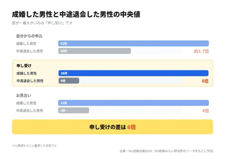 ジムリッジ「成婚者と退会者の差は「申し受け」6倍だった」- 2