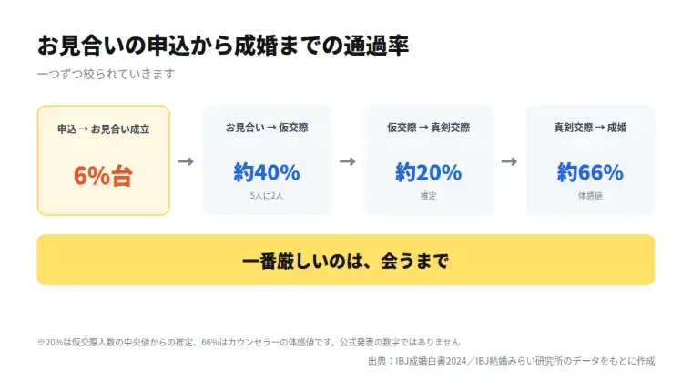 ジムリッジ「成婚者と退会者の差は「申し受け」6倍だった」- 3