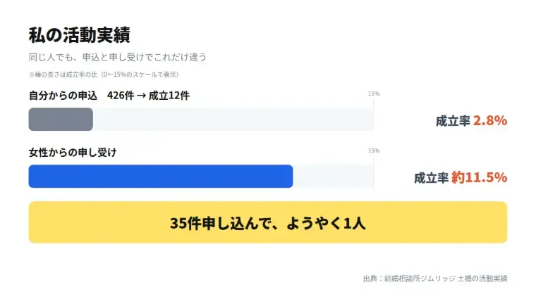ジムリッジ「成婚者と退会者の差は「申し受け」6倍だった」- 4