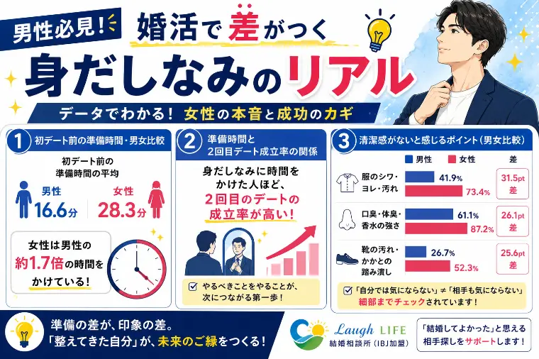 男性必見！婚活で差がつく身だしなみのリアル💡