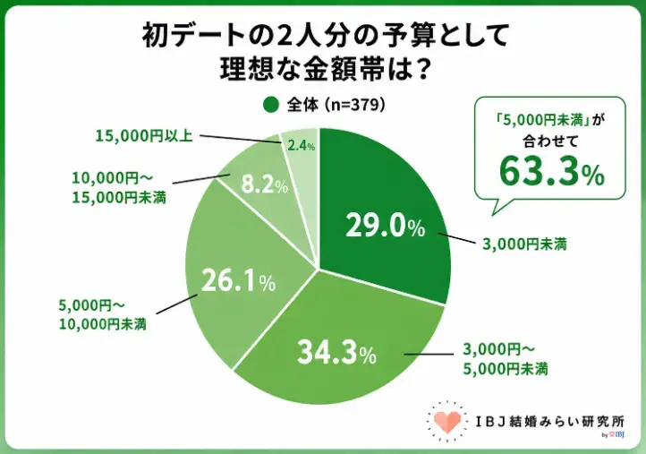 Kanael 結婚相談所「婚活でタイパ・コスパを追うほど遠回りになる理由」- 3