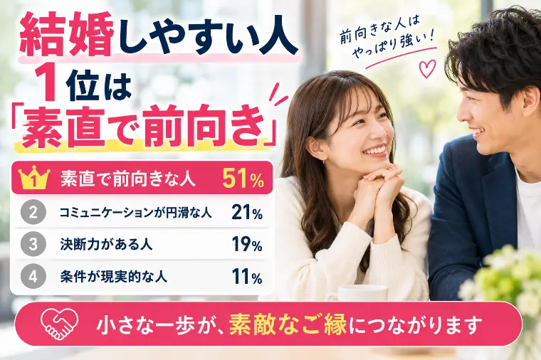結婚しやすい人1位は「素直で前向き」