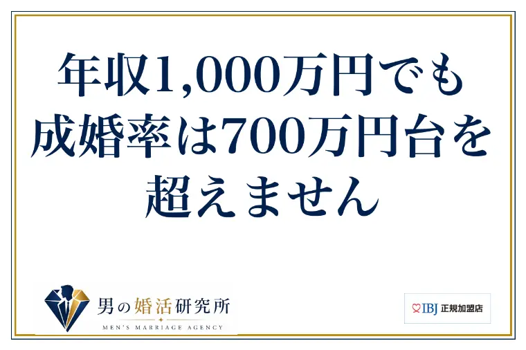 年収1,000万円でも、成婚率は700万円台を超えません