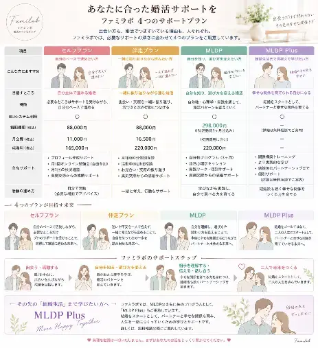 ファミラボ「【料金プランをリニューアル】あなたに合った婚活の進め方を」- 3