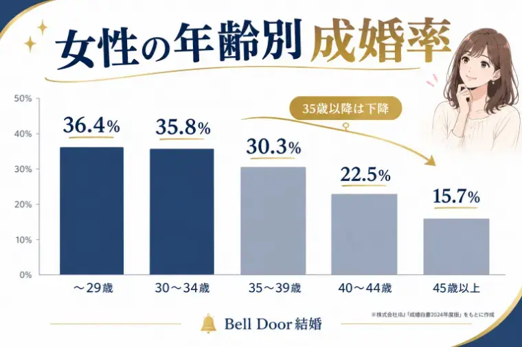 Bell Door結婚「アラサー女性の婚活、動くなら「今」がいい理由」- 2