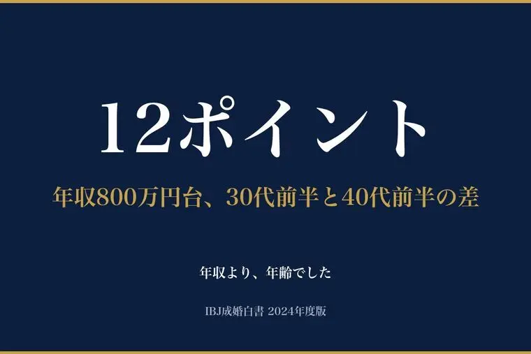 年収800万円でも、年齢で12ポイント下がります