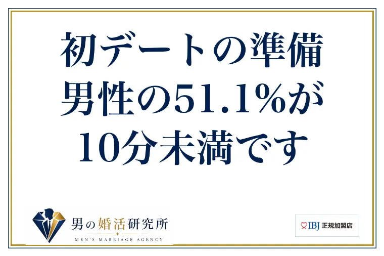 初デートの準備、男性の51.1%が10分未満です