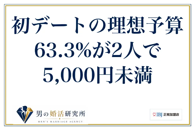 初デートの理想予算、63.3%が2人で5,000円未満