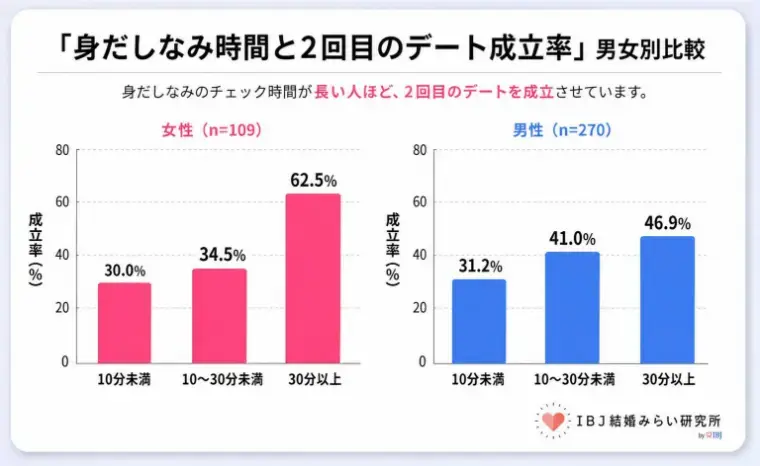Kanael 結婚相談所「初デートで「清潔感がない」と思われないために！」- 4