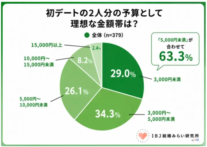 Laugh LIFE「初デートは奮発すべき？お金より大切なこと📊」- 4