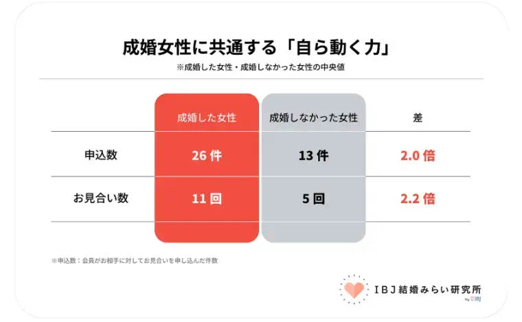 結婚相談所 Happy Miumiu「【40代婚活】「受け身な自分」に終止符を！」- 2