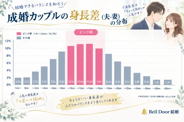 Bell Door結婚「【低身長男性の婚活】データで見る身長と成婚の関係」- 2