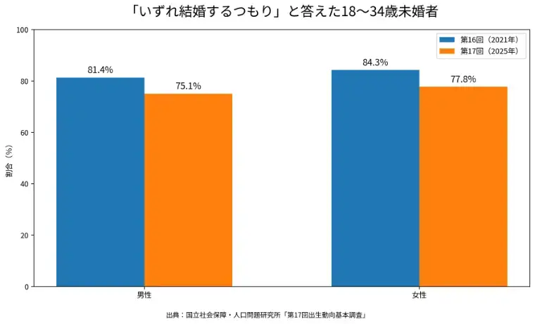 結婚相談所オポ・福岡「「結婚したい」が減っている？最新婚活事情」- 2